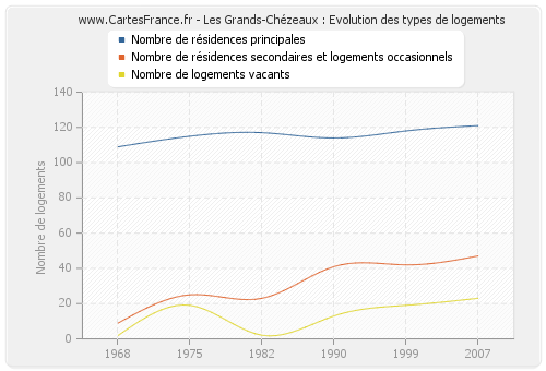 Les Grands-Chézeaux : Evolution des types de logements